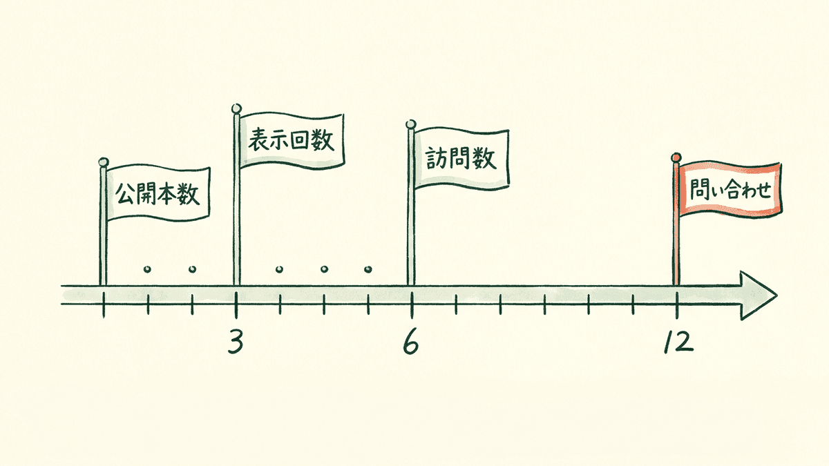 指標ごとに期限をずらした12か月の時間軸の図