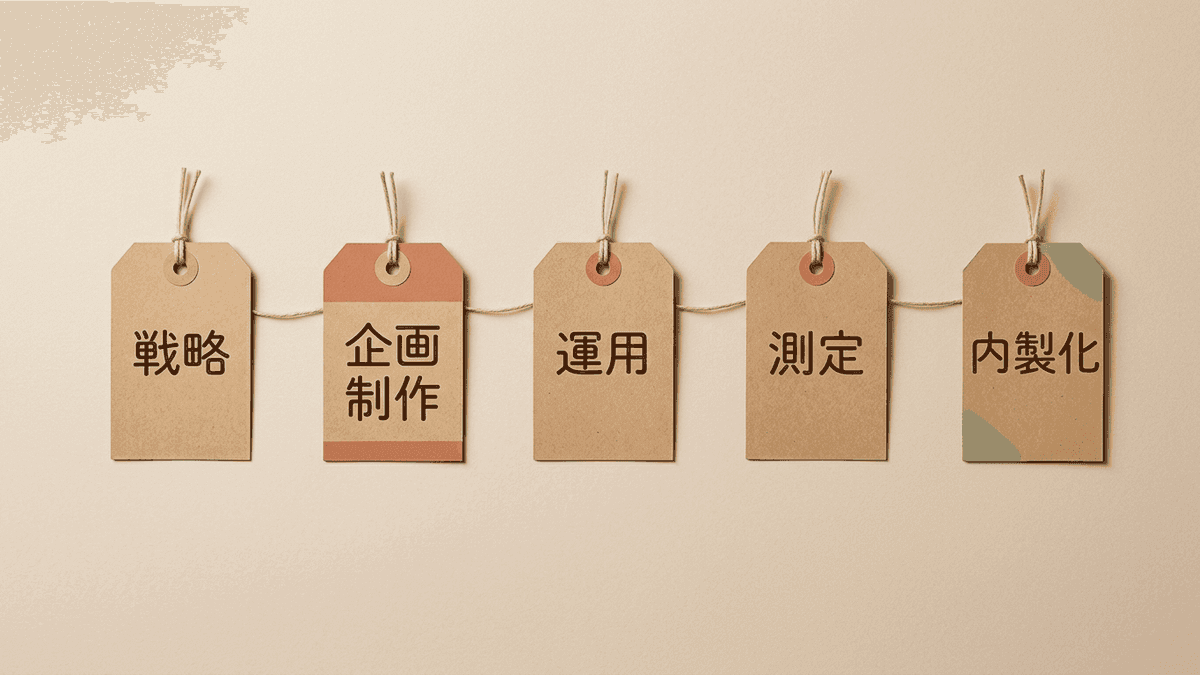 コンテンツマーケティングの5つの工程