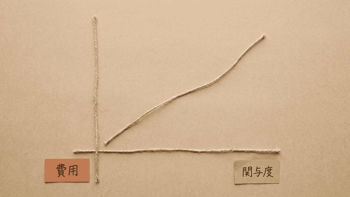 人の関与度と費用の関係