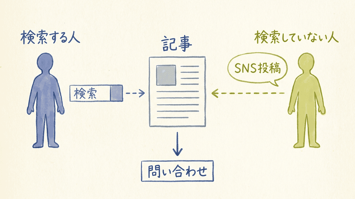 検索から記事に来る人と、SNSから記事に来る人の2つの道を示す図