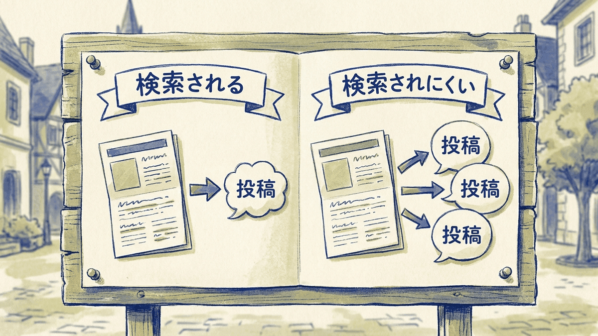 記事のテーマが検索されるかどうかで、SNSで届ける回数を変える図
