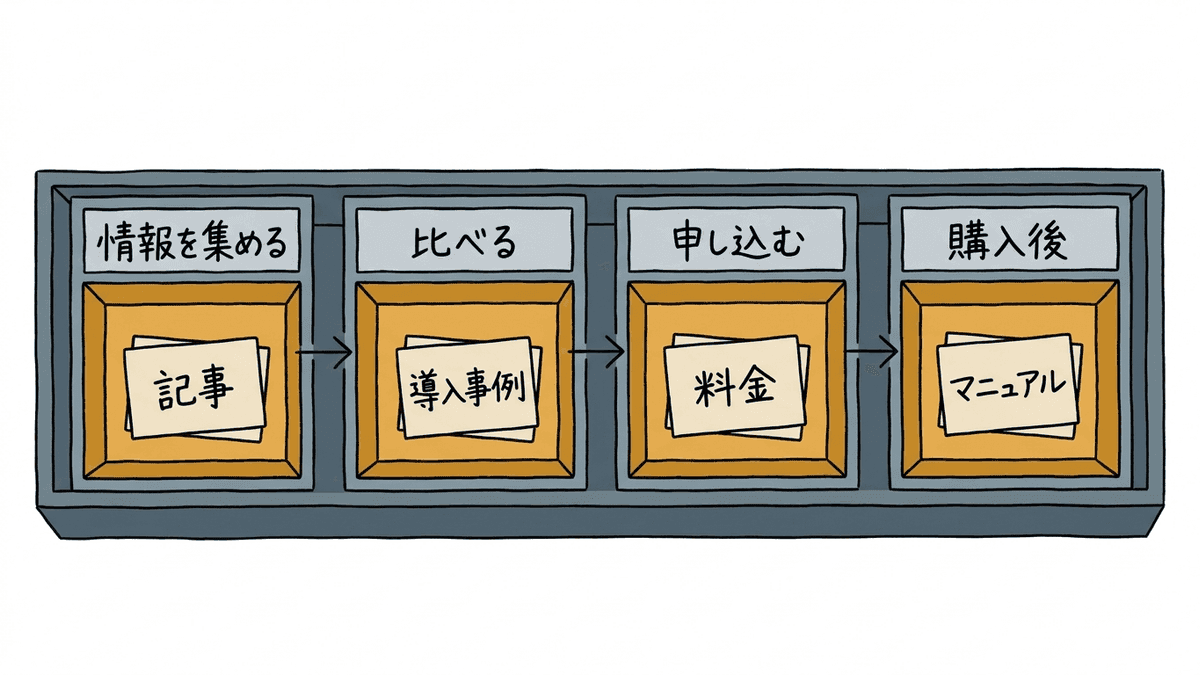 4つの検討の段階と、段階ごとに使うコンテンツの種類を並べた図