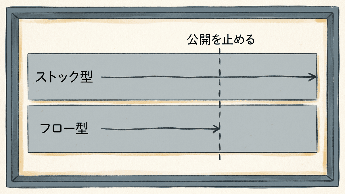 公開を止めた後も読まれ続けるストック型と、止めると届かなくなるフロー型を比べた図