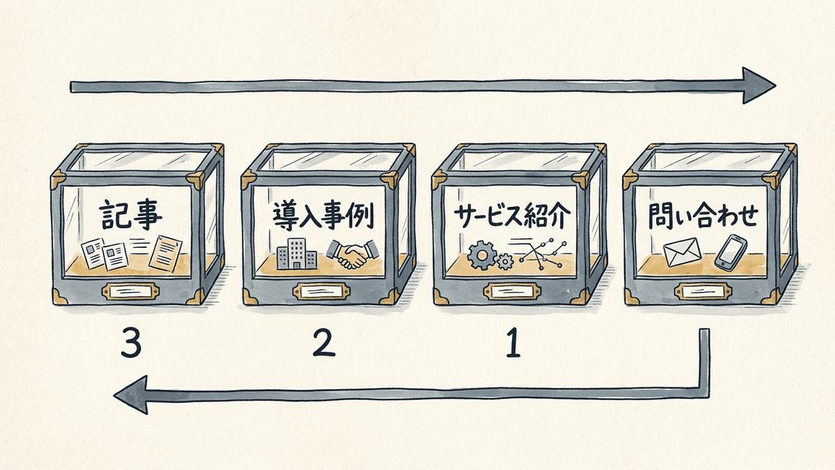 申し込む段階から情報を集める段階へ、作る順番を番号で示した図