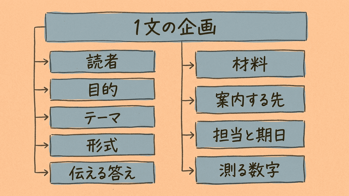 コンテンツ企画書の1枚の構成を示す図