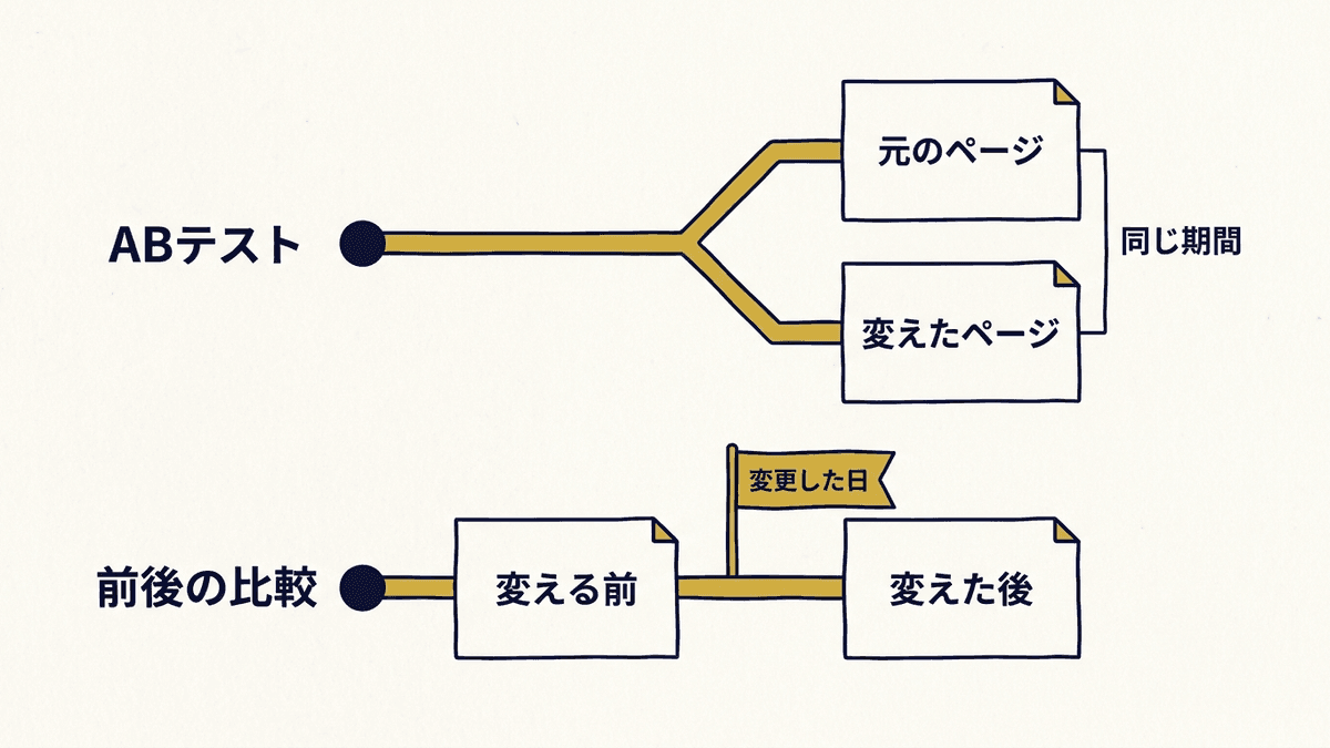 ABテストと前後の期間の比較の違いを示す図