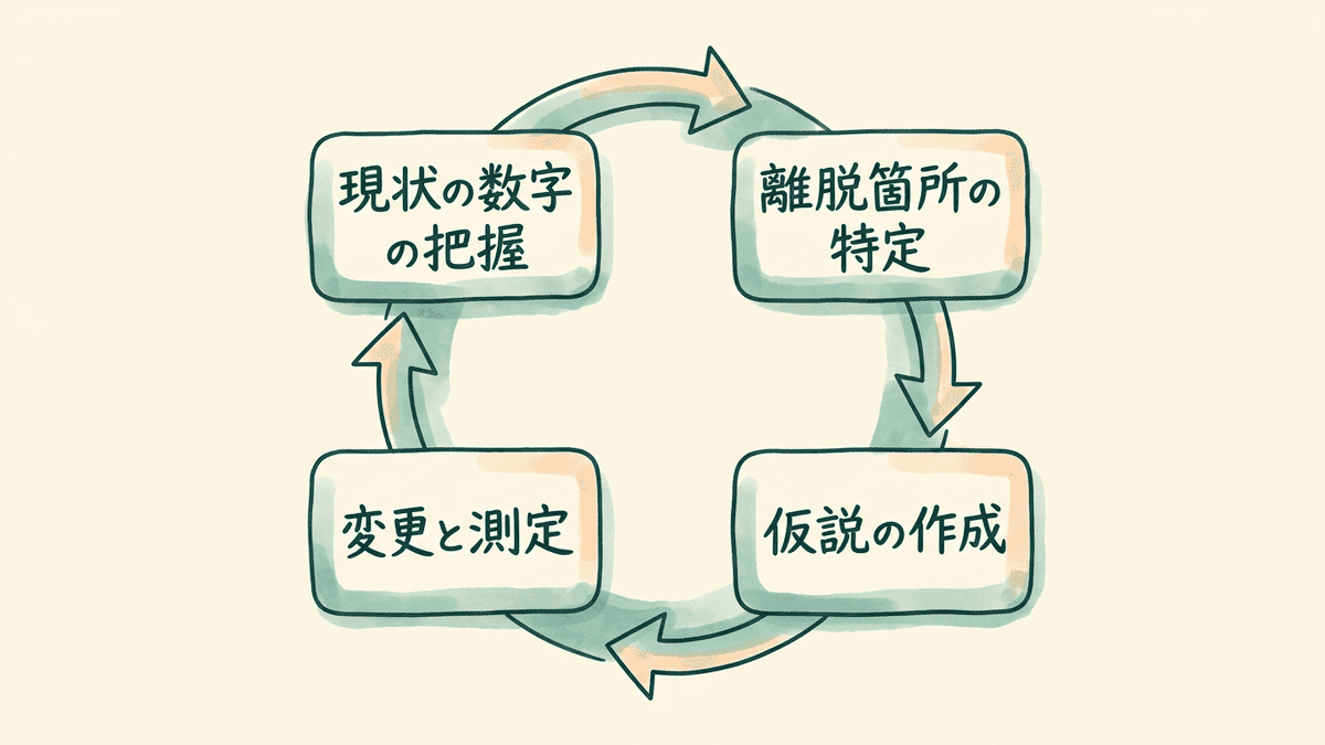 コンバージョン改善の4つの手順を矢印でつないだ図