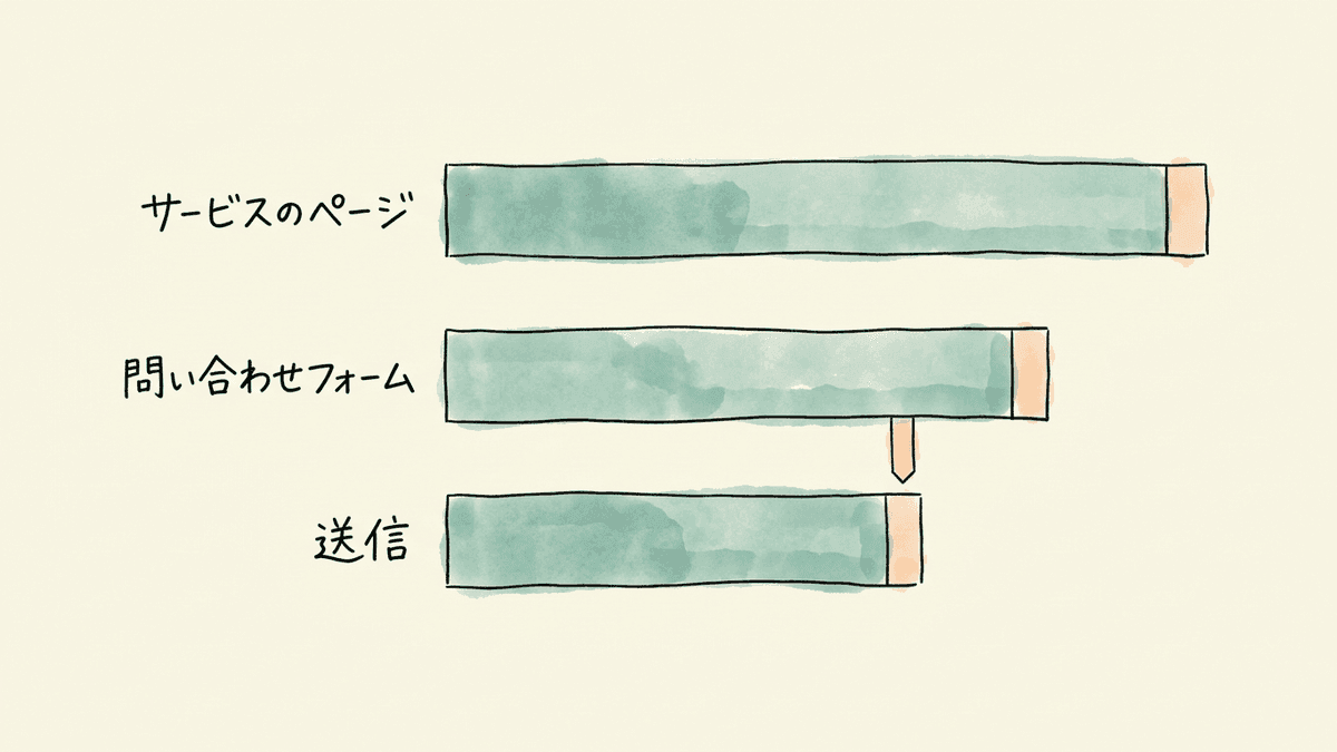 問い合わせまでのステップごとの人数が減っていく図