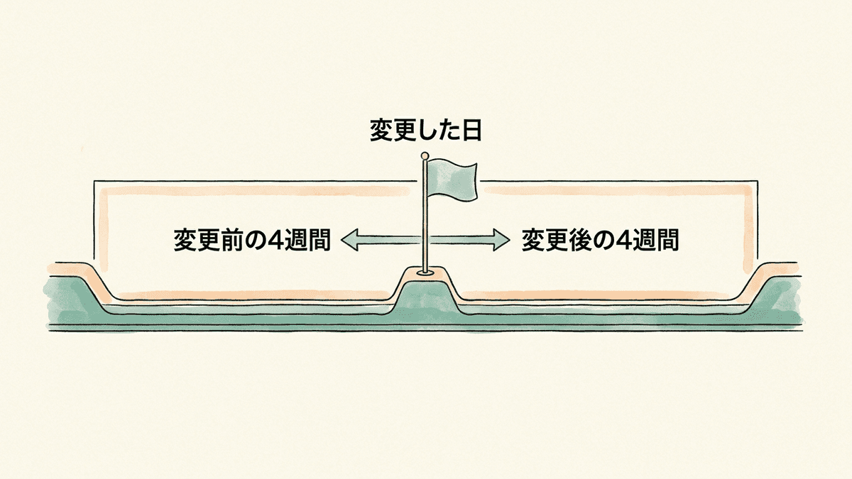 変更前と変更後の同じ長さの期間を並べて比べる図
