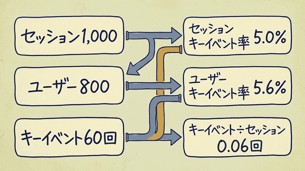 2つの率の式と、回数を使う参考値を並べた図