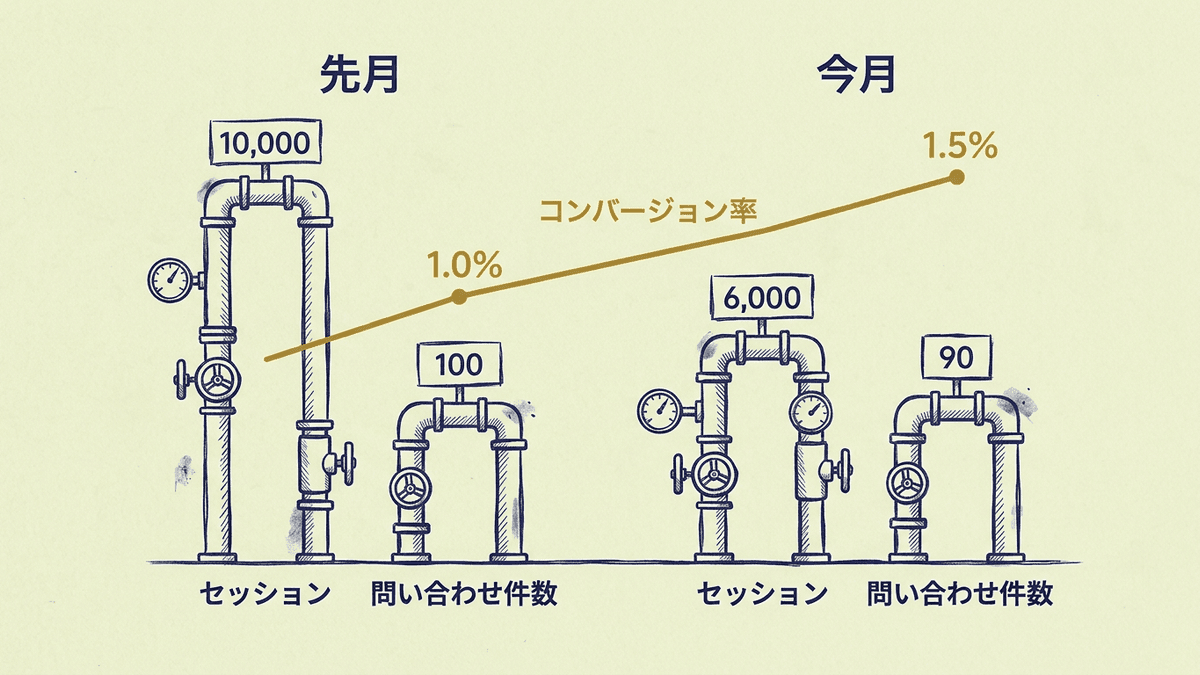 セッションと件数が減る一方で率が上がる様子を示した図