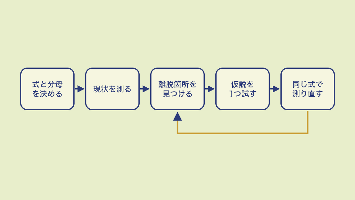 コンバージョン率最適化の繰り返しを示した図