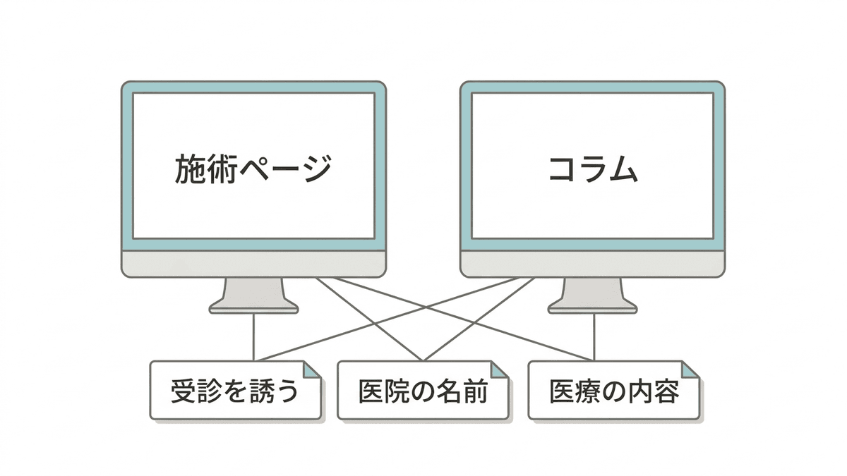 医院の名前と予約の案内がある施術ページとコラムは、どちらも医療広告の3つの要件を満たすことを示した図
