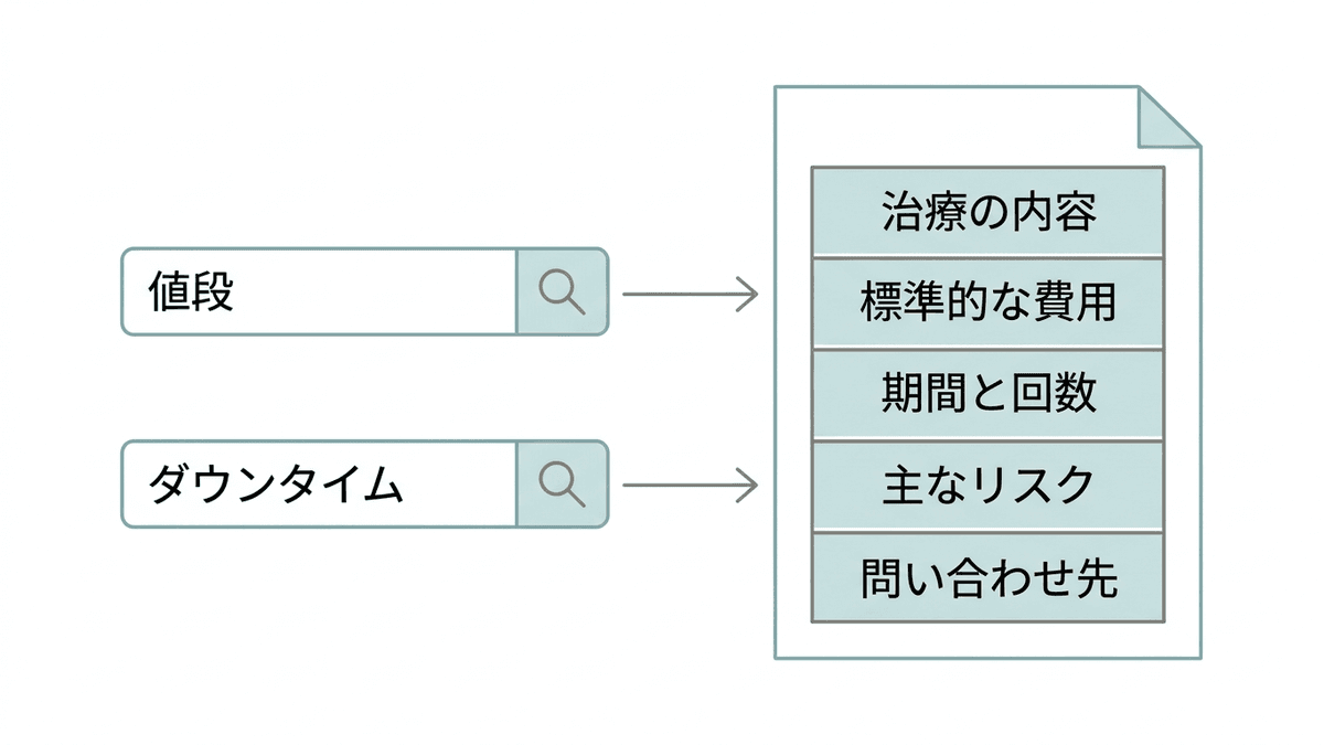 施術名と一緒に検索される値段とダウンタイムの答えが、施術ページの費用とリスクの欄にあることを示した図