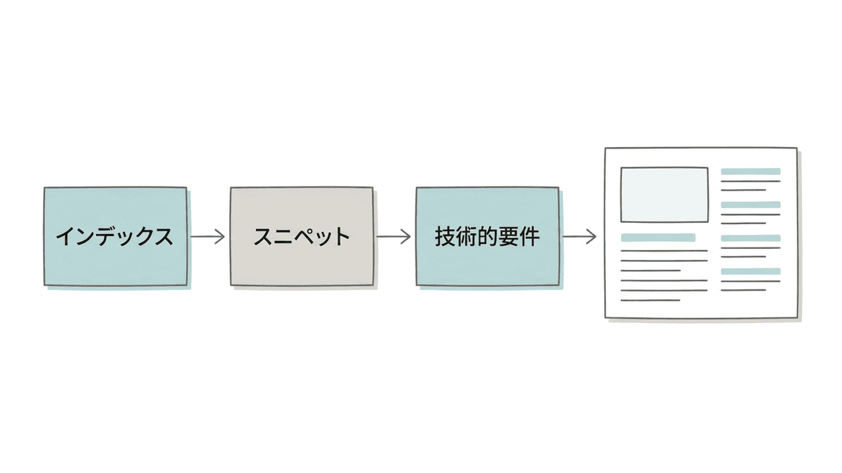 AIによる概要に施術ページがリンクとして出るまでの3つの条件を示した図