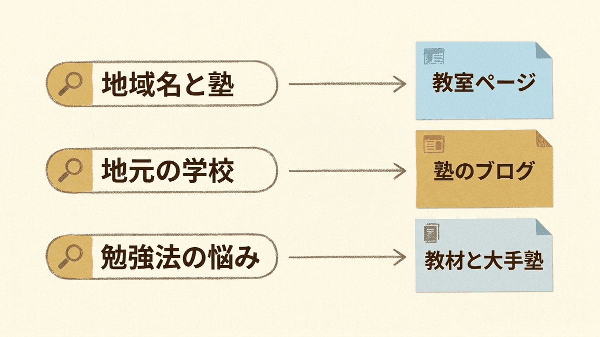 3種類の検索と、それぞれの上位に並ぶページを結んだ図