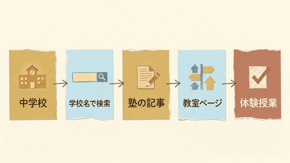 中学校の生徒と保護者が学校名で検索し、塾の記事を読んで、近くの教室のページから体験授業の申し込みに進む流れの図