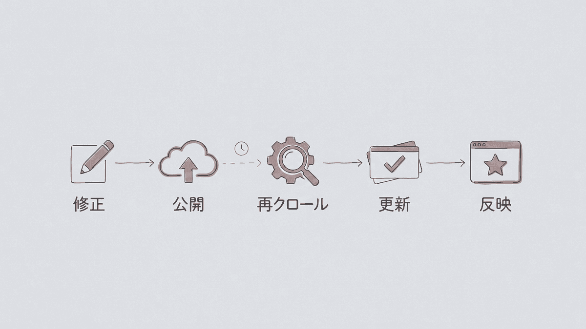 descriptionを書き換えてから検索結果に反映されるまでの流れ