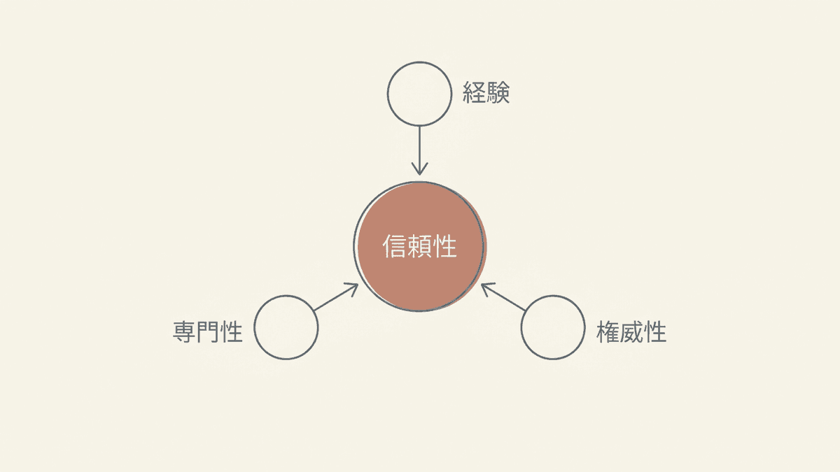 信頼性を中心に3つの要素が支える構造図