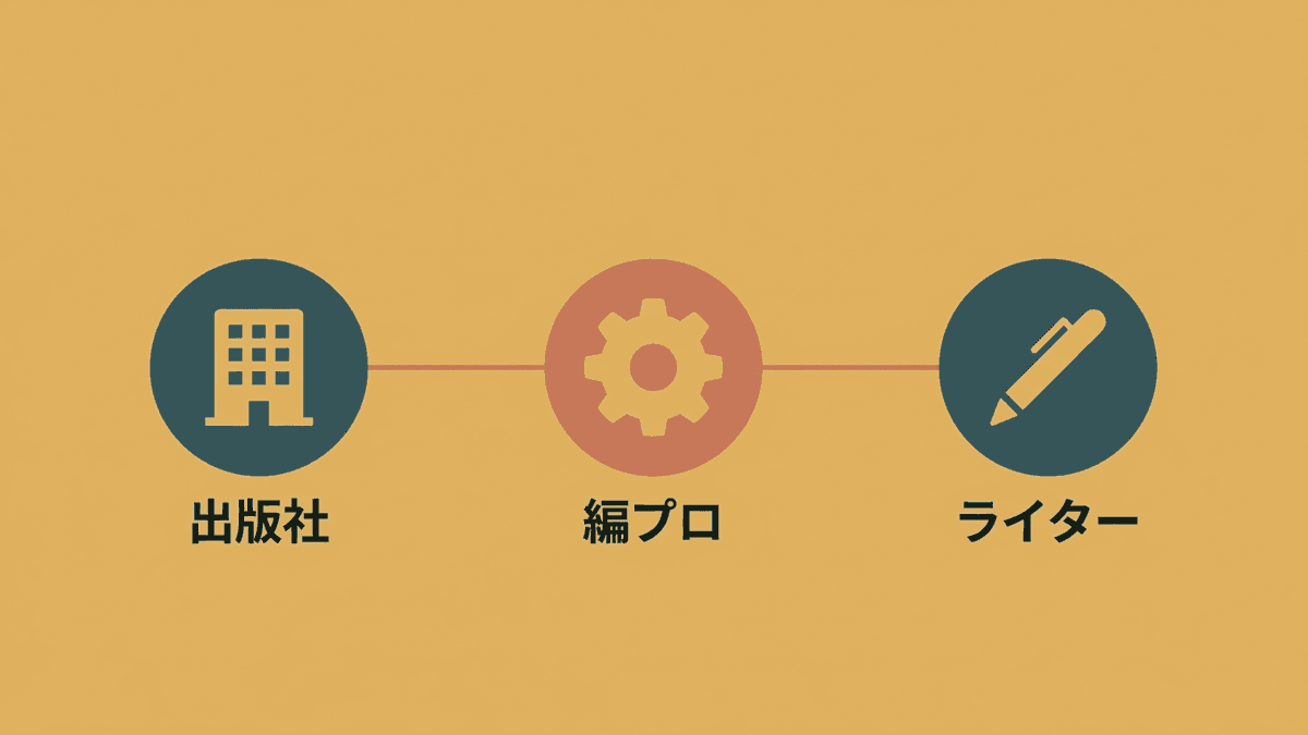 編集プロダクションが出版社や企業とライターの間に立つ関係図