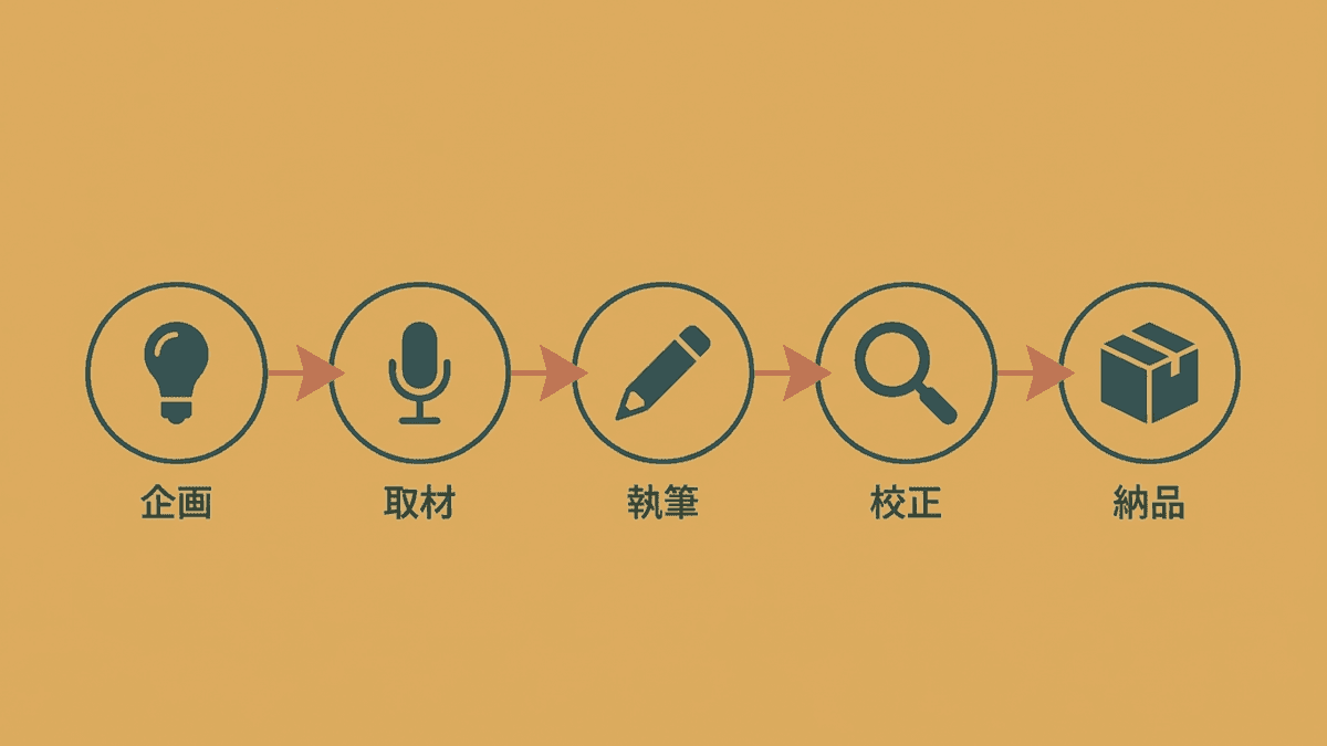 企画から納品までの制作フロー図