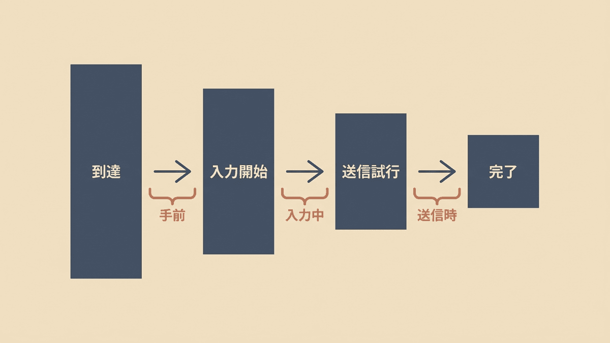 フォーム離脱が起きる3つの層