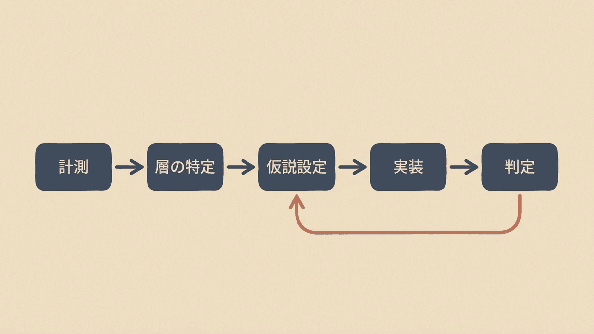 EFO改善を進める5つの手順