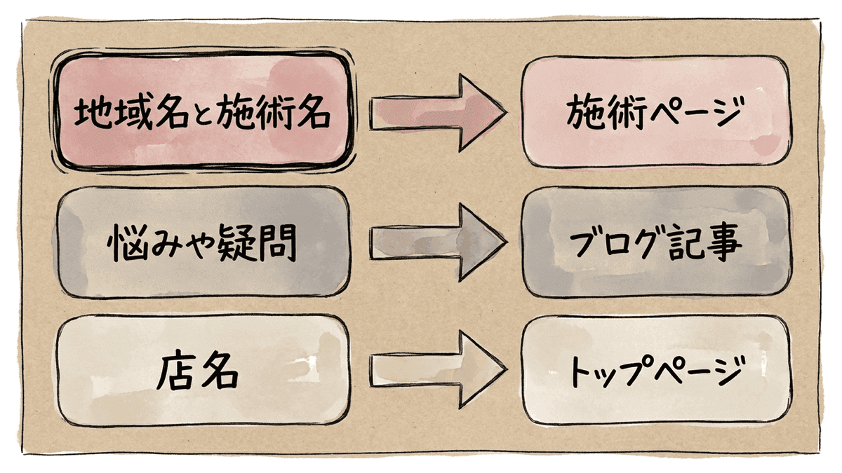 エステサロンを探す3つの検索と、それぞれに答えるページの対応を示した図