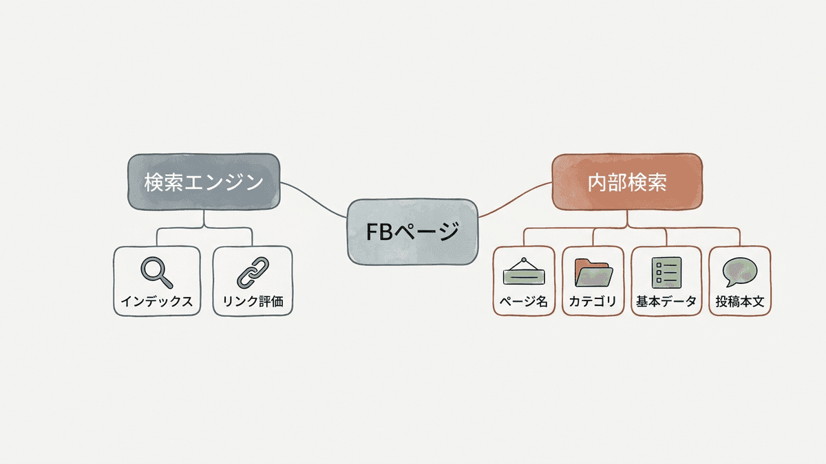 FacebookのSEOを検索エンジンでの見え方とFacebook内検索での見つかりやすさの2つに分けた対応図
