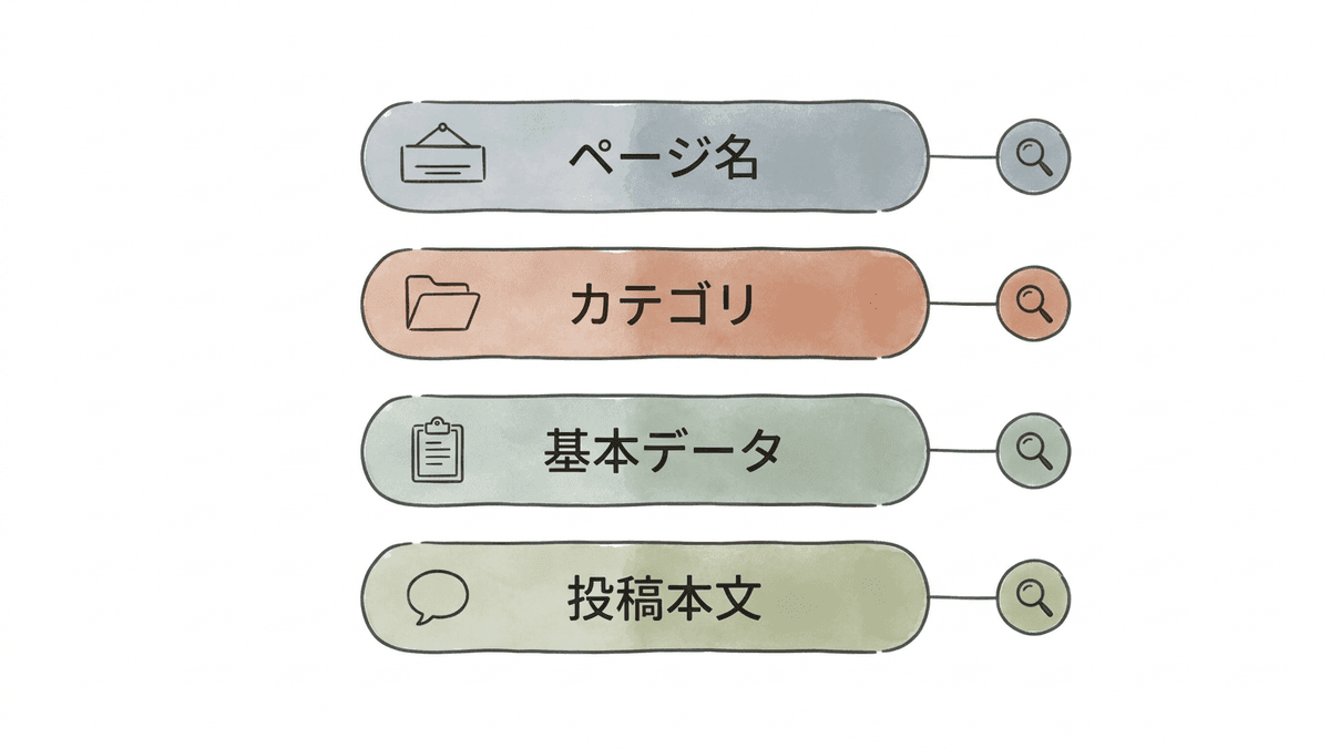 Facebook内検索で参照される4項目とその役割を並べた図