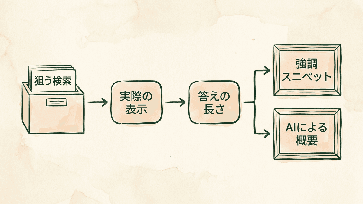 狙う検索が強調スニペット向きかAIによる概要向きかを見分ける流れの図