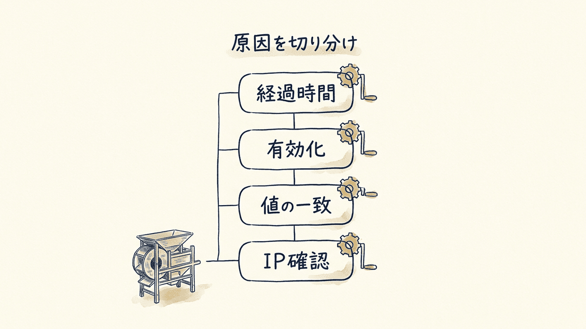 IP除外が反映されないときの原因を切り分けるフローチャート