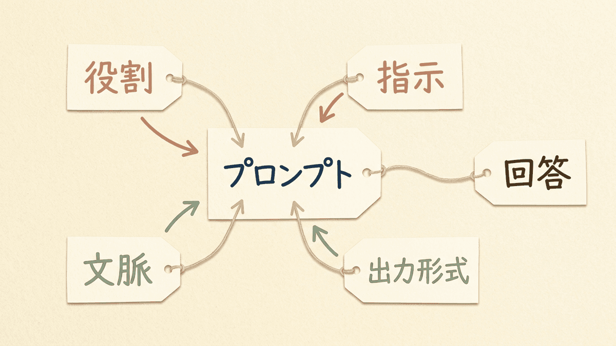 Geminiのプロンプトを構成する4つの要素の関係を示した構造図