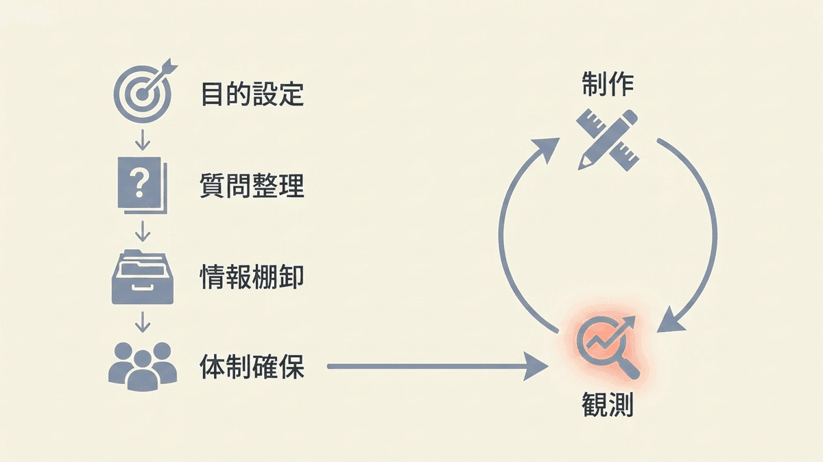 依頼前の準備から運用改善までの流れを示した図