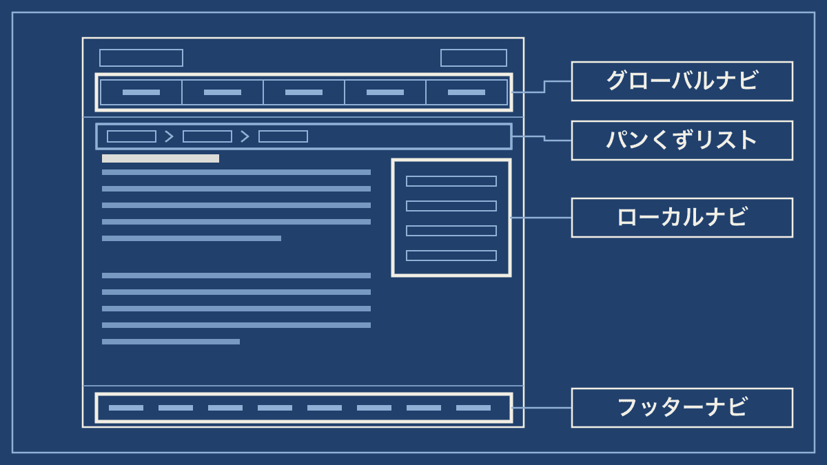 ページの上から順に、ヘッダーの中のグローバルナビ、パンくずリスト、本文の横のローカルナビ、最下部のフッターナビが置かれた画面の図