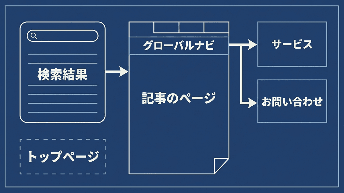 検索結果から記事のページに入った訪問者が、トップページを通らずに、グローバルナビからサービスと問い合わせのページへ進む流れ図