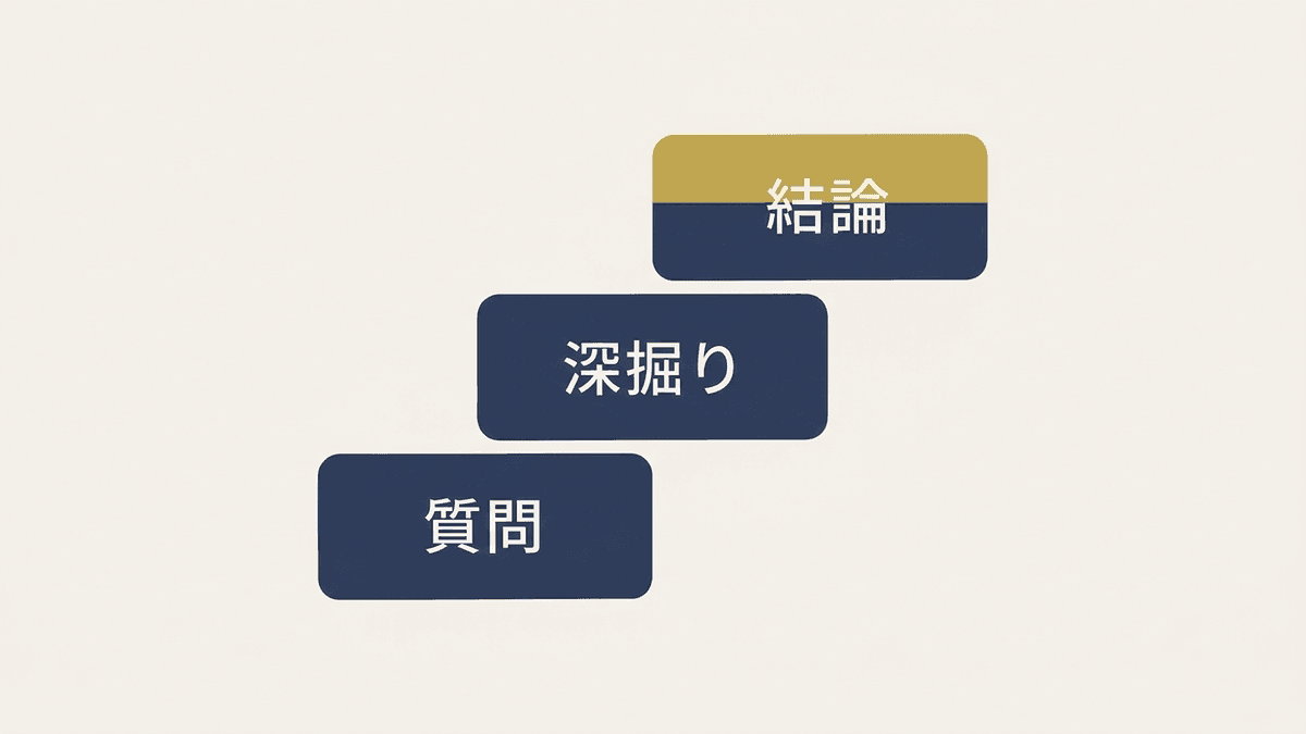 AIモードでの質問と深掘りの流れ図