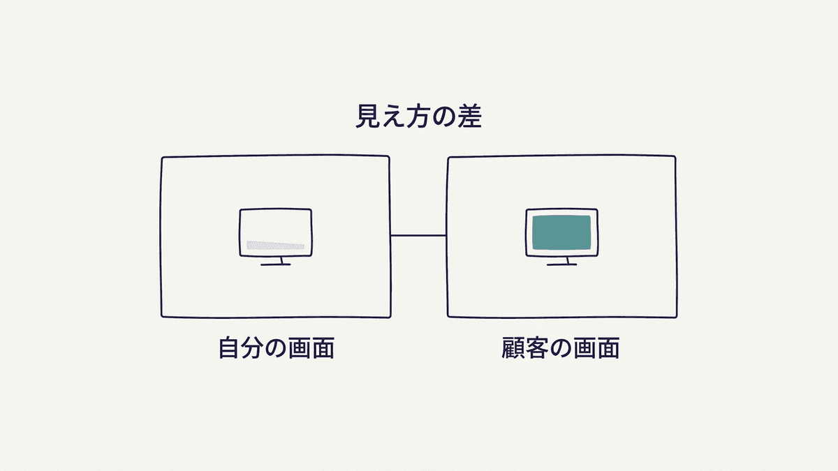 自分の画面ではオフ、顧客の画面ではオンという非対称を表した図