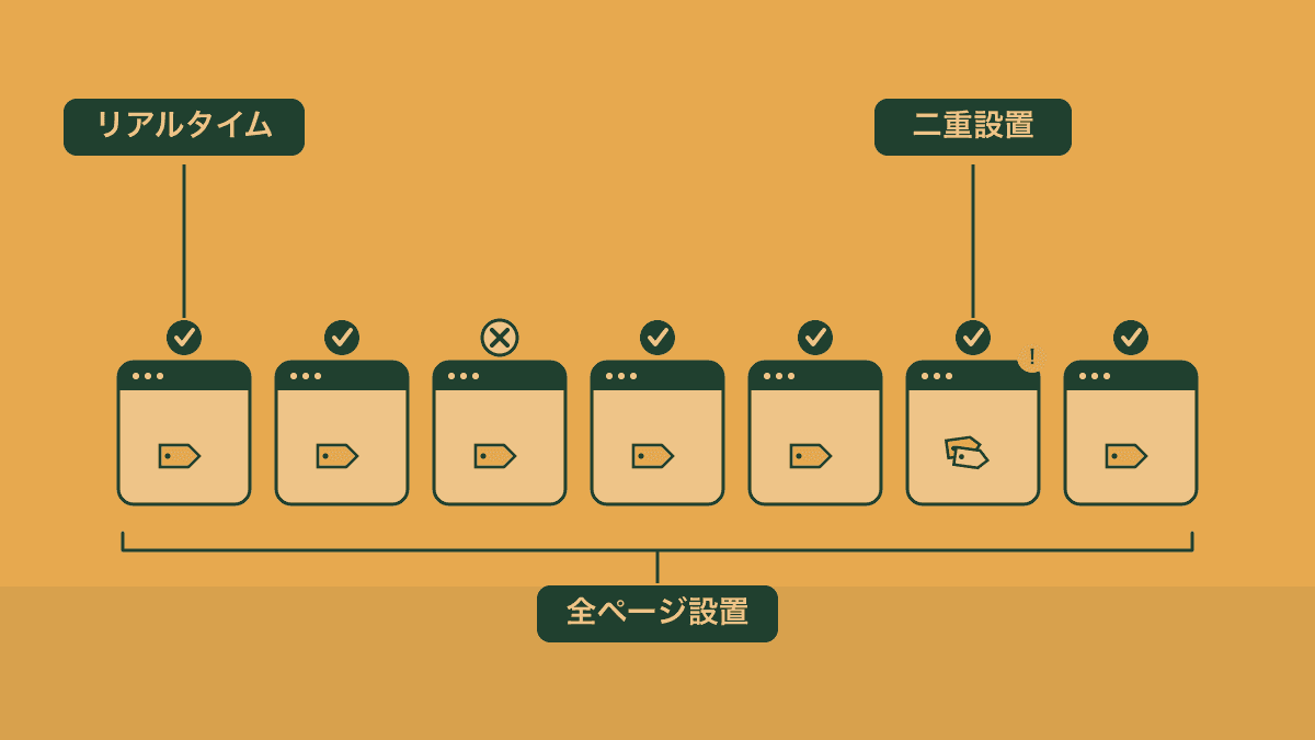 タグの設置状態を確認する3つの観点を示した図