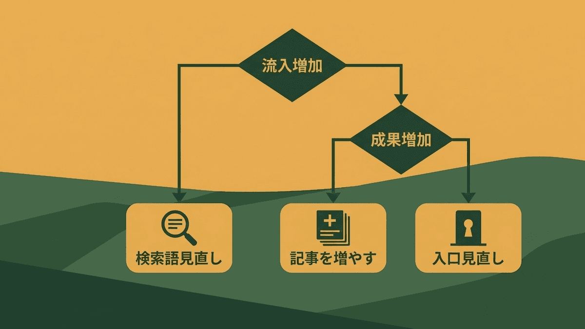 数字の変化から次の作業を決める判断フロー図