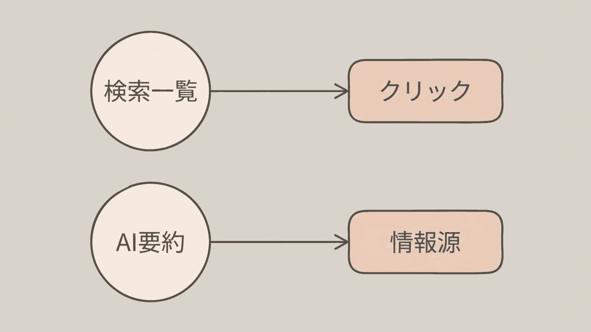 従来の検索とAI検索で情報の届き方がどう変わるかを示すフロー図