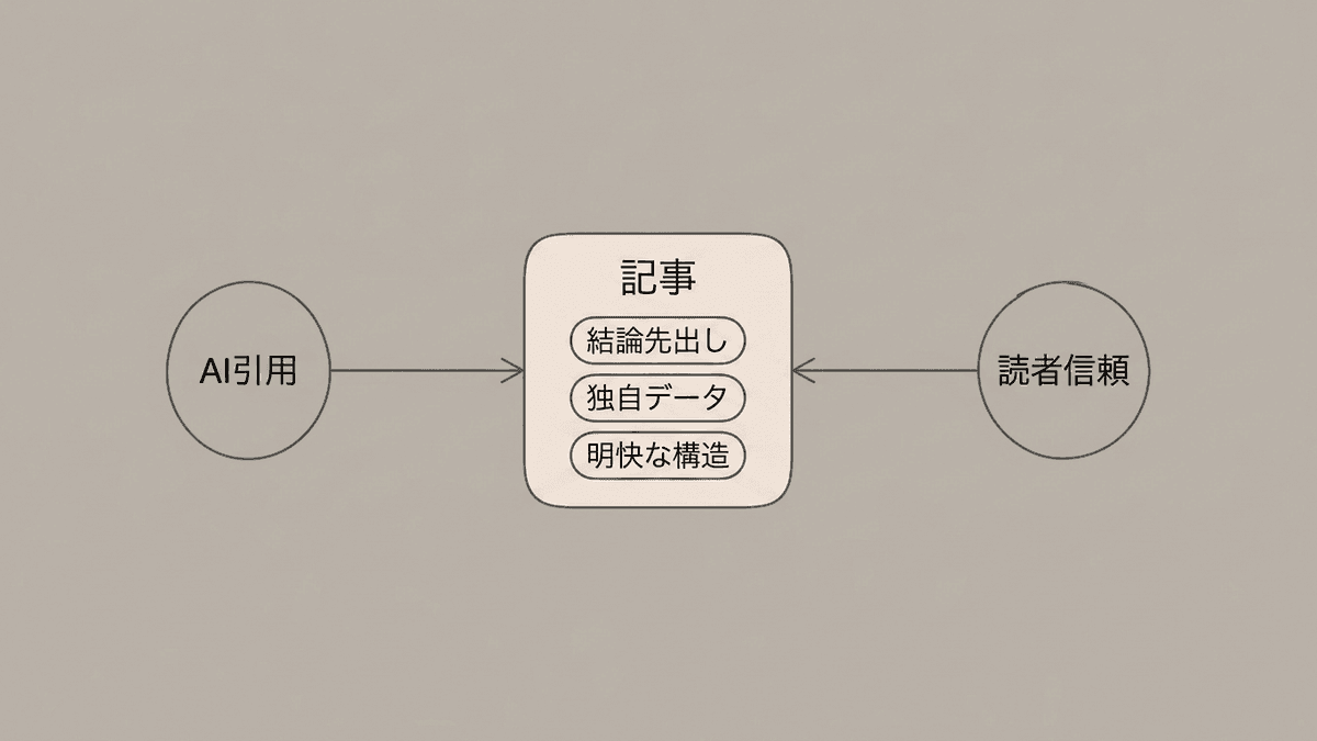 AIにも人にも選ばれる記事の構造を示す図