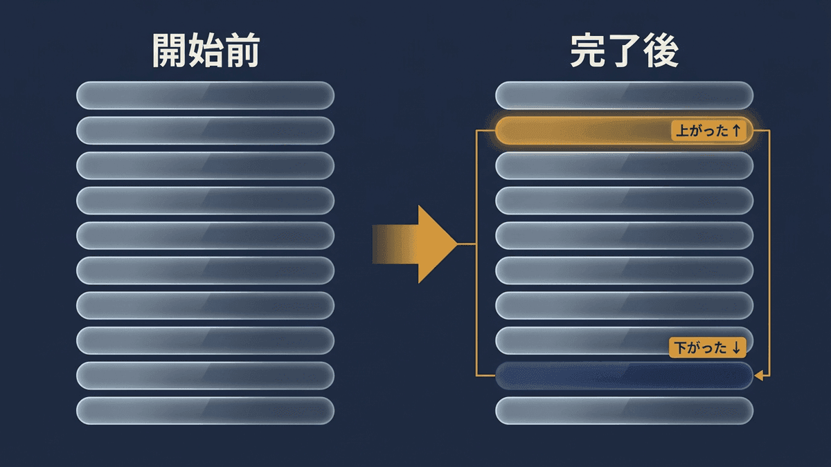 コアアップデートで検索結果の並びが見直される様子の図