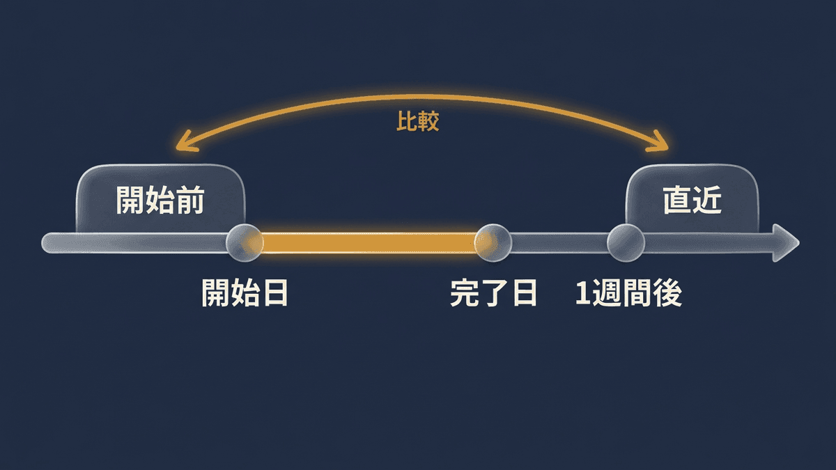 コアアップデートの開始前の1週間と完了1週間後の1週間を比べる時間軸の図