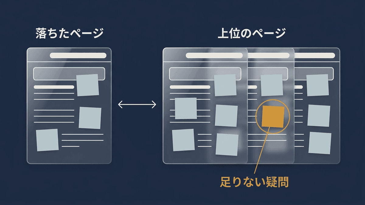 落ちたページと上位のページが答えている疑問を並べて比べる図