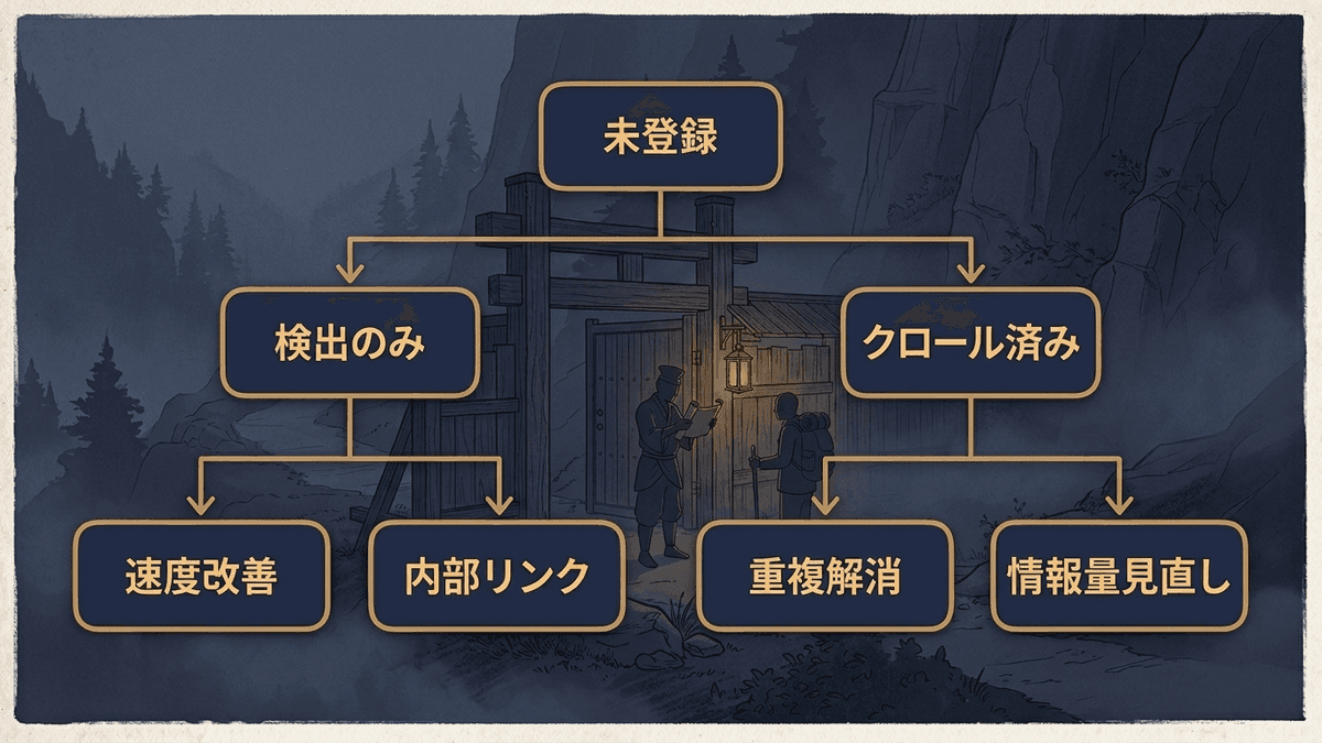 検出どまりとクロール済みで対処が分かれる判断の流れを示した図