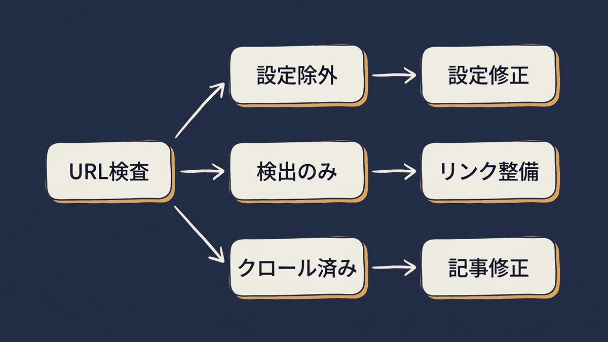 インデックス未登録の状態を切り分ける流れの図