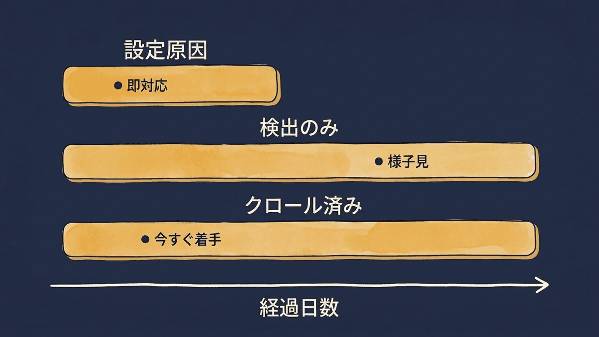 状態ごとに待つ期間と着手のタイミングを示した図
