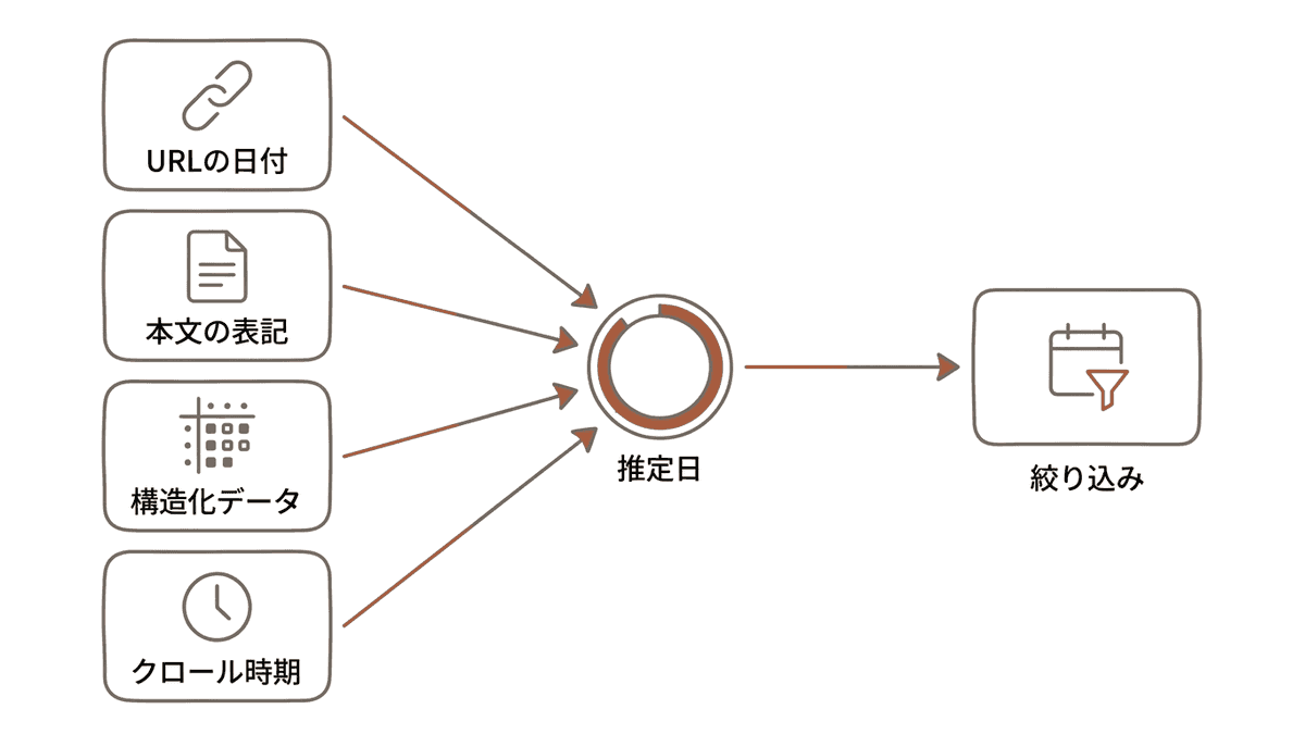 Googleがページの日付を推定する流れを示した図