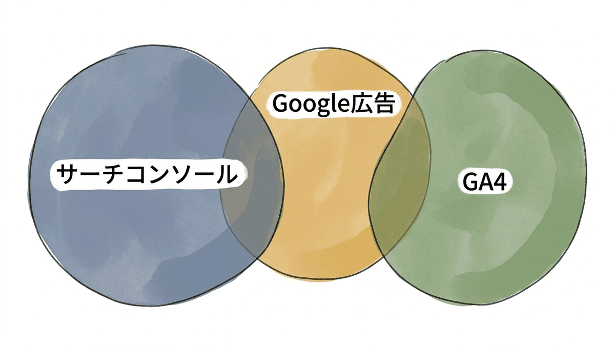 サーチコンソール、Google広告、GA4で見える検索クエリの範囲を比較した図解